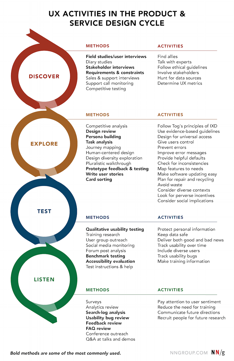 UX activities in the product & service design cycle