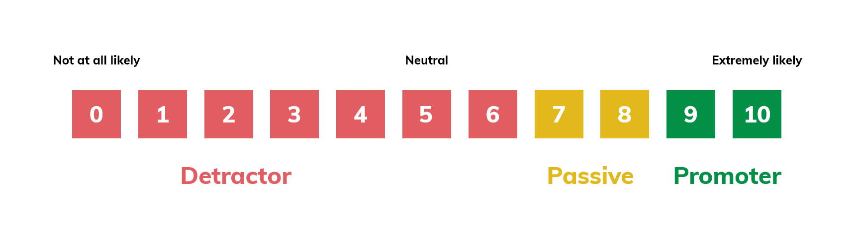 The Net Promoter Score scale.