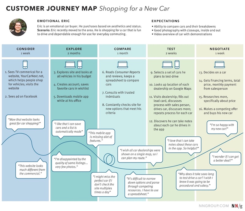 User journey mapping