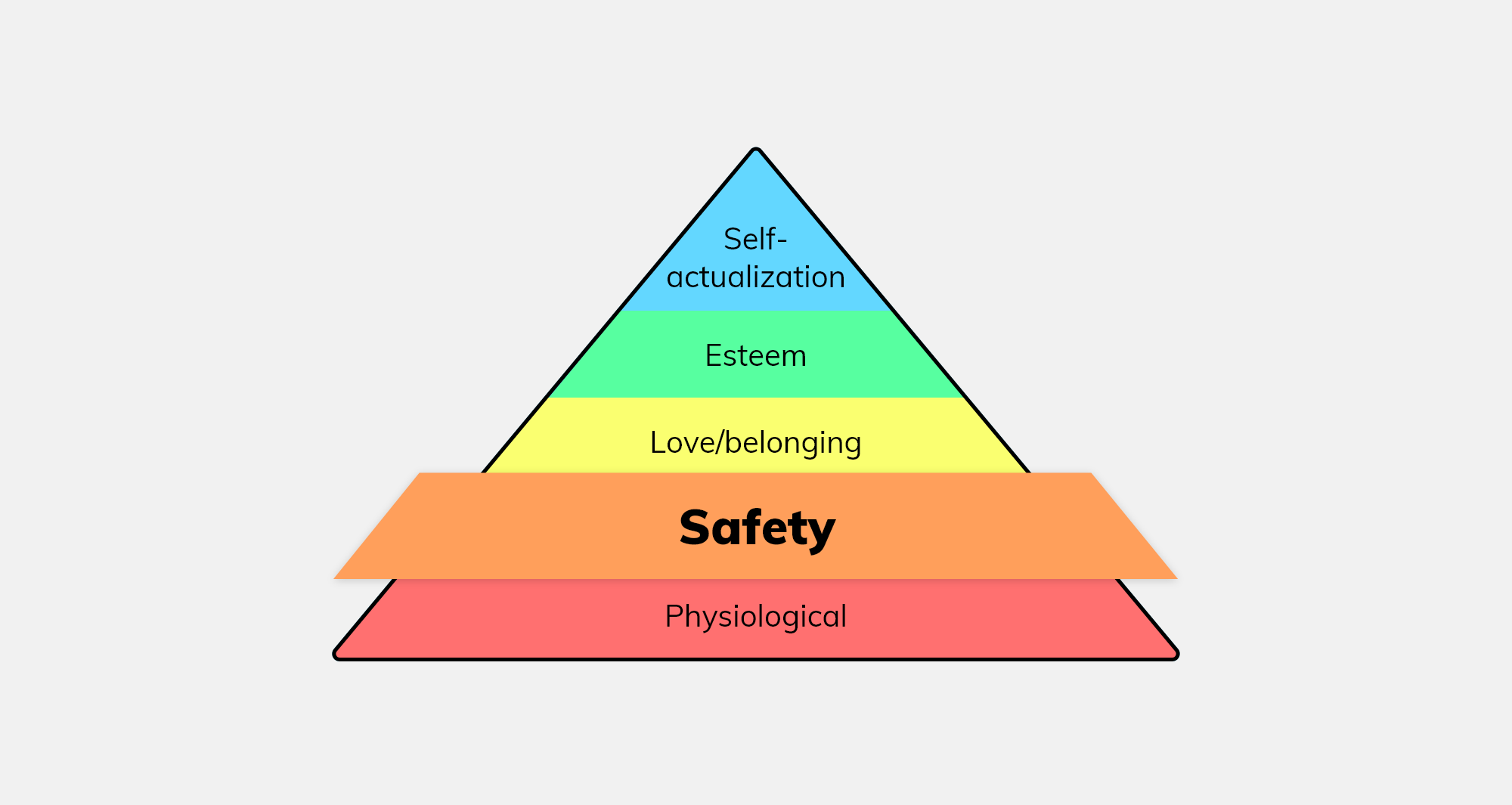 Maslow's hierarchy of needs, going from the tip: self-actualization, esteem, love/belonging, safety (emphasized), and physiological.