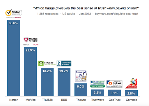 Which badge gives you best sense of trust when paying online? - statistics