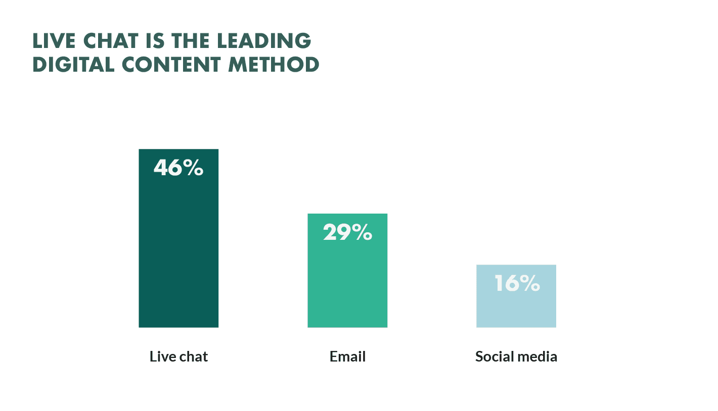 Chart that illustrates consumers preferring digital chat over email and social media